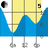 Totten Inlet tide chart for Friday, August 5, 2022