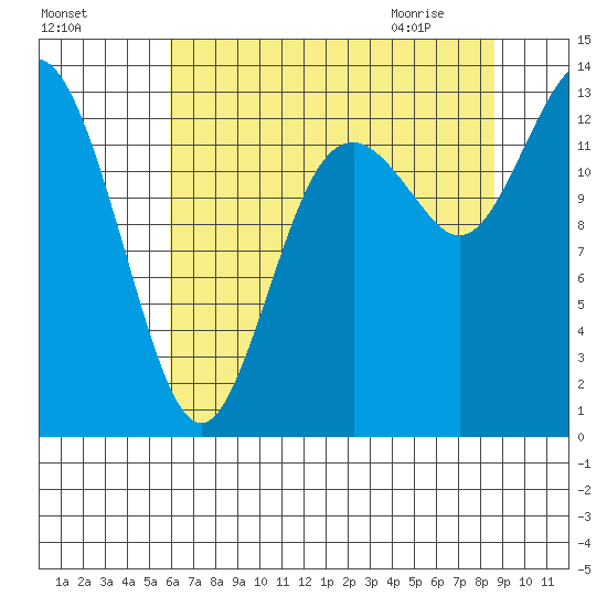 Totten Inlet tide chart for Saturday, August 6, 2022