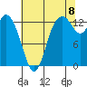Totten Inlet tide chart for Monday, August 8, 2022