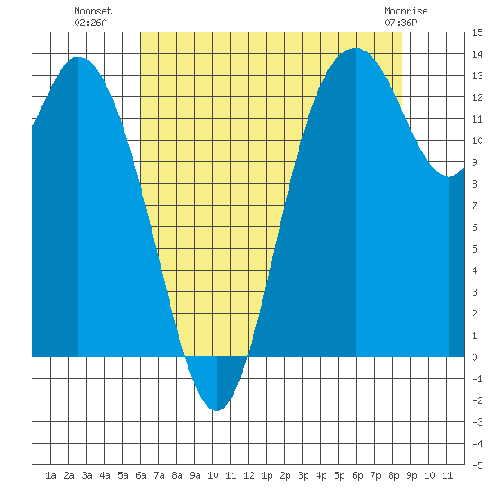 Totten Inlet tide chart for Tuesday, August 9, 2022