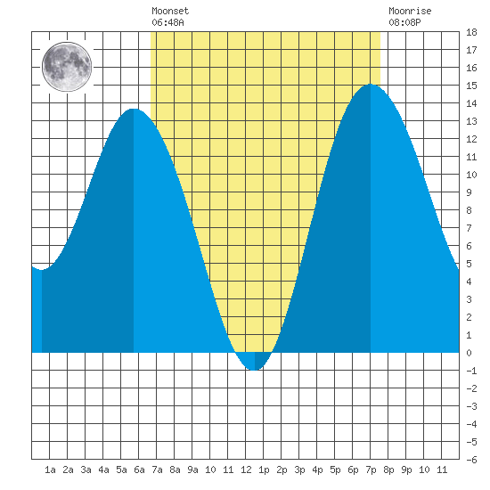 Totten Inlet tide chart for Saturday, September 10, 2022