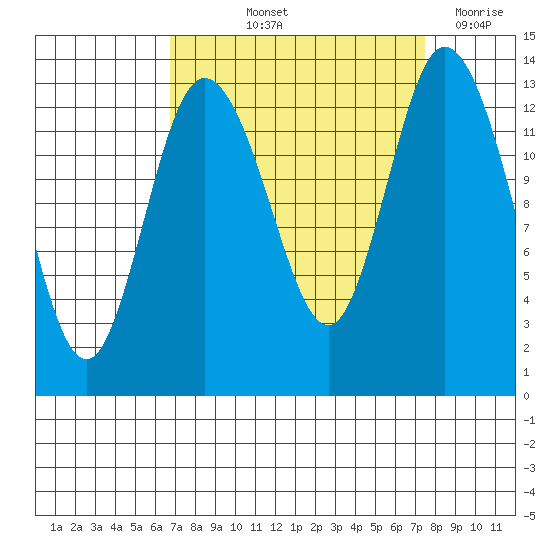 Totten Inlet tide chart for Tuesday, September 13, 2022