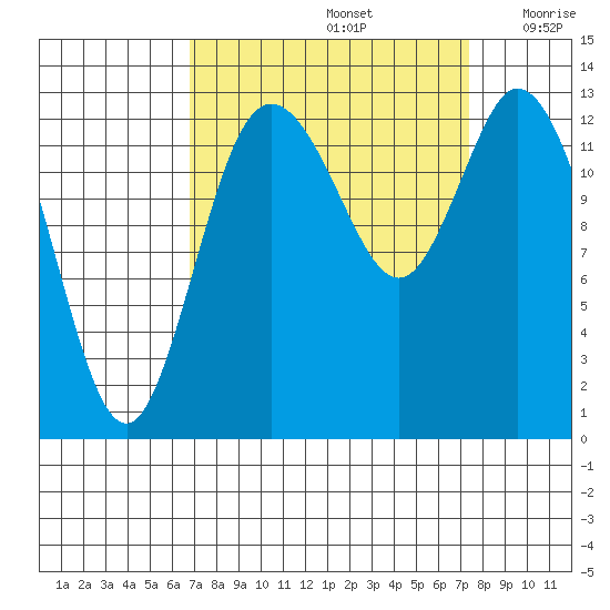 Totten Inlet tide chart for Thursday, September 15, 2022