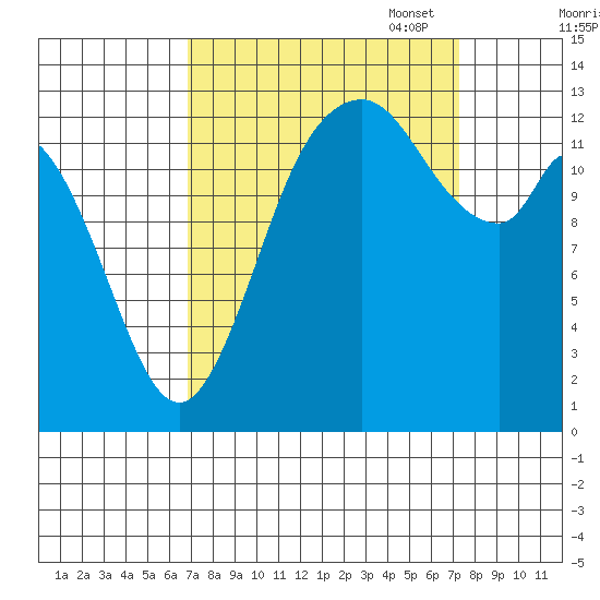 Totten Inlet tide chart for Sunday, September 18, 2022