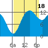 Totten Inlet tide chart for Sunday, September 18, 2022