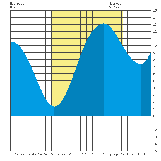Totten Inlet tide chart for Monday, September 19, 2022