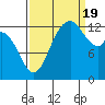 Totten Inlet tide chart for Monday, September 19, 2022