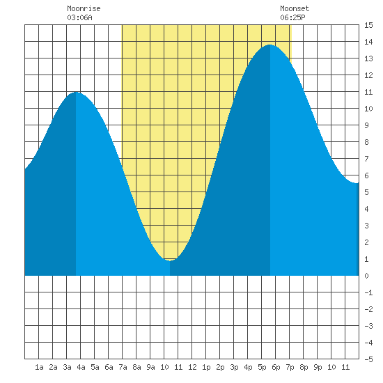 Totten Inlet tide chart for Thursday, September 22, 2022