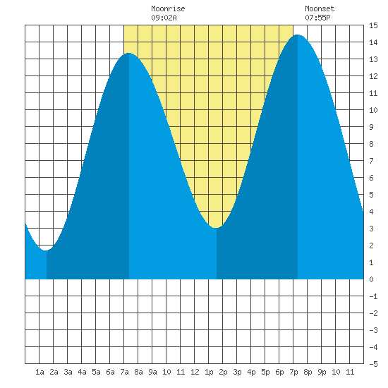 Totten Inlet tide chart for Tuesday, September 27, 2022