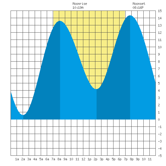 Totten Inlet tide chart for Wednesday, September 28, 2022