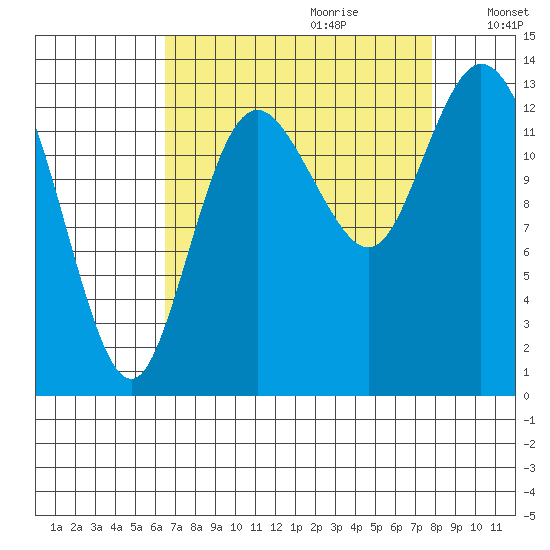Totten Inlet tide chart for Friday, September 2, 2022