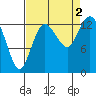 Totten Inlet tide chart for Friday, September 2, 2022