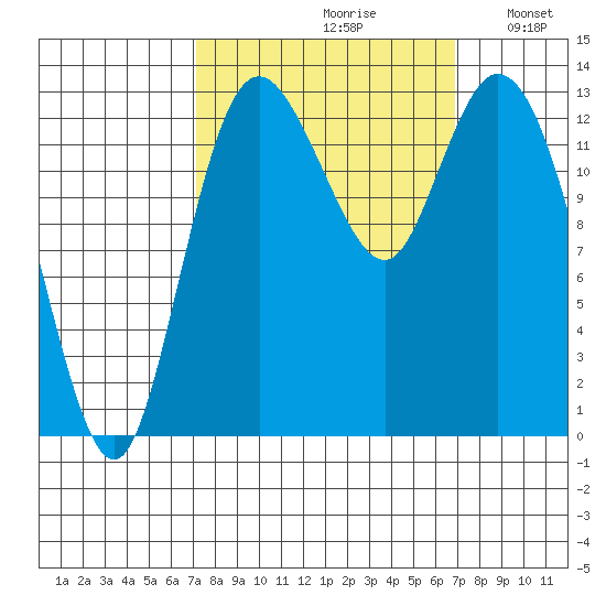 Totten Inlet tide chart for Friday, September 30, 2022