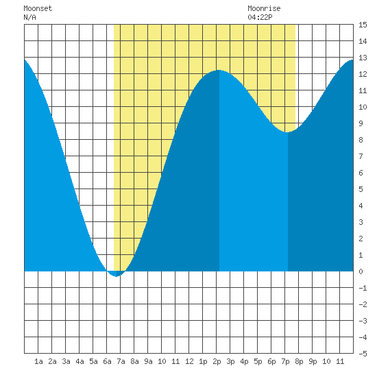 Totten Inlet tide chart for Sunday, September 4, 2022