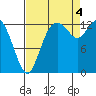 Totten Inlet tide chart for Sunday, September 4, 2022