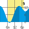 Totten Inlet tide chart for Monday, September 5, 2022