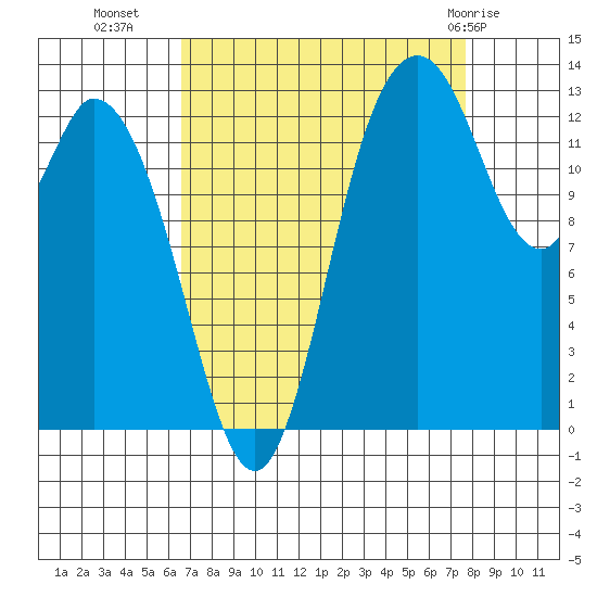 Totten Inlet tide chart for Wednesday, September 7, 2022