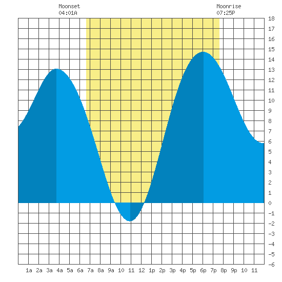 Totten Inlet tide chart for Thursday, September 8, 2022