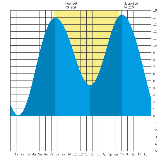 Totten Inlet tide chart for Tuesday, October 11, 2022