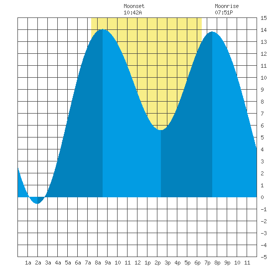 Totten Inlet tide chart for Wednesday, October 12, 2022