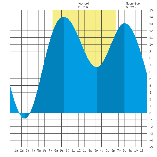 Totten Inlet tide chart for Thursday, October 13, 2022