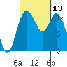 Totten Inlet tide chart for Thursday, October 13, 2022