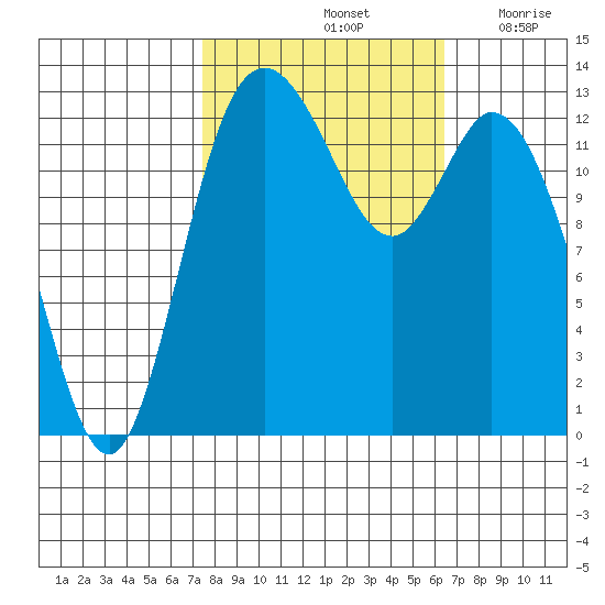 Totten Inlet tide chart for Friday, October 14, 2022