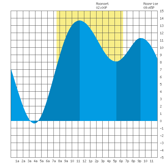 Totten Inlet tide chart for Saturday, October 15, 2022
