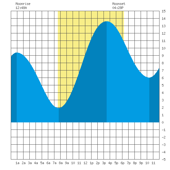 Totten Inlet tide chart for Wednesday, October 19, 2022