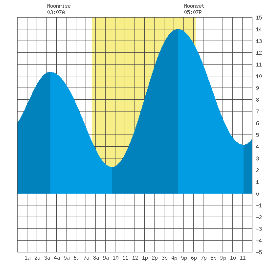 Totten Inlet tide chart for Friday, October 21, 2022