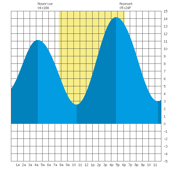 Totten Inlet tide chart for Saturday, October 22, 2022