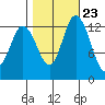Totten Inlet tide chart for Sunday, October 23, 2022
