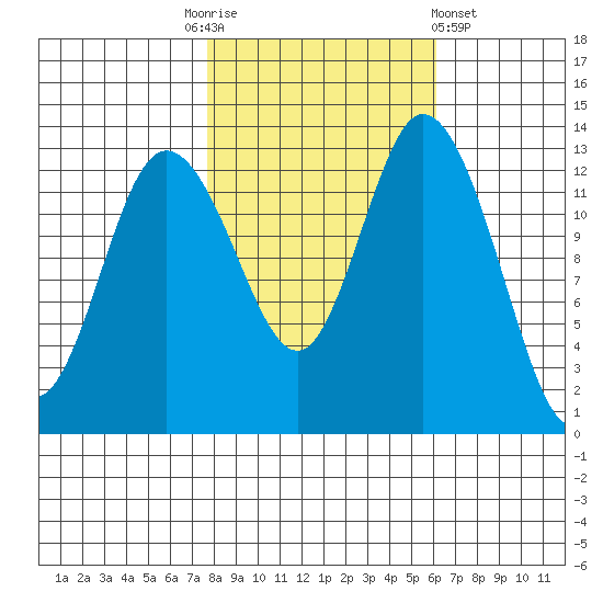 Totten Inlet tide chart for Monday, October 24, 2022