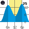 Totten Inlet tide chart for Tuesday, October 25, 2022
