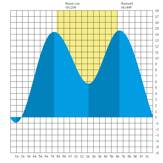 Totten Inlet tide chart for Wednesday, October 26, 2022