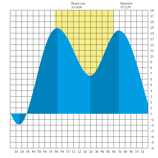 Totten Inlet tide chart for Thursday, October 27, 2022