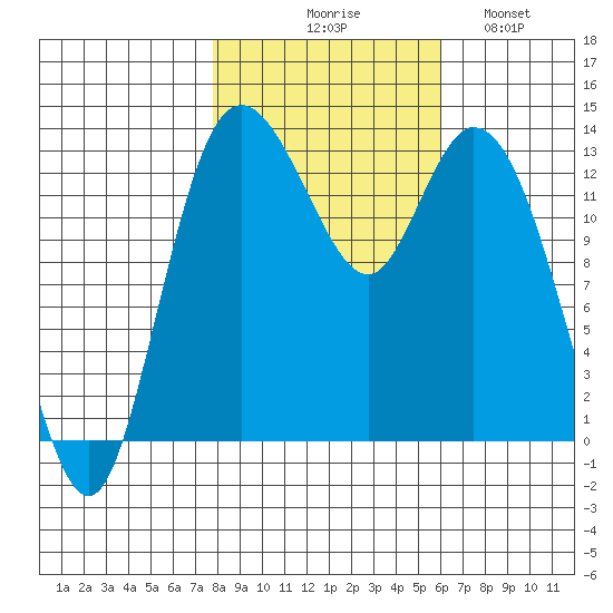 Totten Inlet tide chart for Friday, October 28, 2022