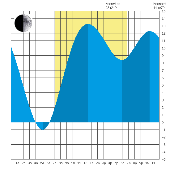 Totten Inlet tide chart for Sunday, October 2, 2022
