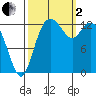 Totten Inlet tide chart for Sunday, October 2, 2022