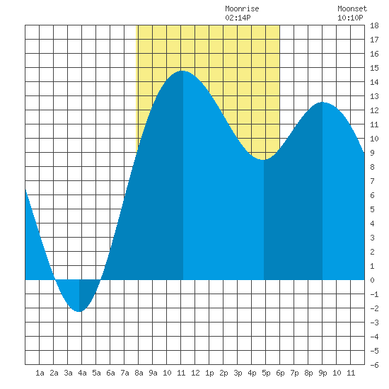Totten Inlet tide chart for Sunday, October 30, 2022