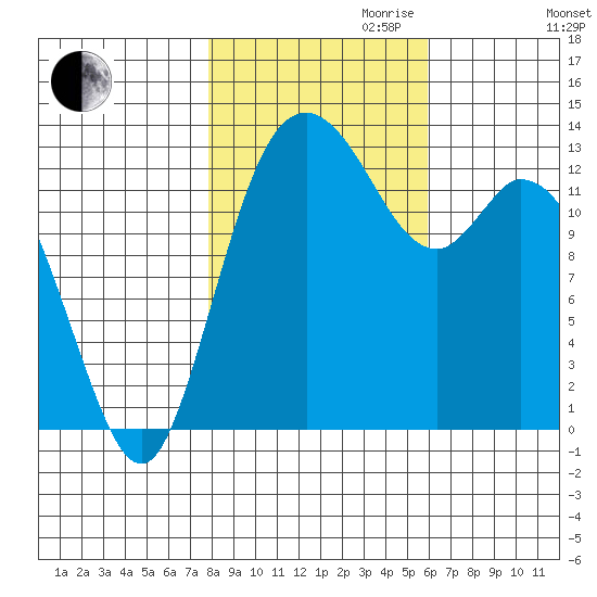 Totten Inlet tide chart for Monday, October 31, 2022