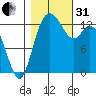 Totten Inlet tide chart for Monday, October 31, 2022