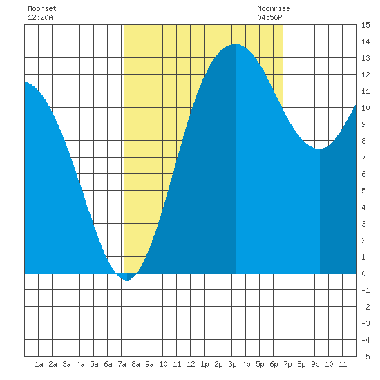 Totten Inlet tide chart for Tuesday, October 4, 2022