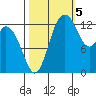 Totten Inlet tide chart for Wednesday, October 5, 2022