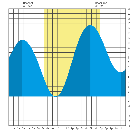 Totten Inlet tide chart for Thursday, October 6, 2022