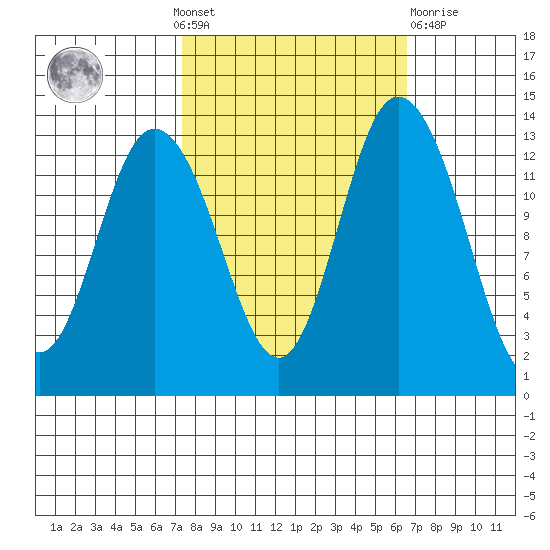 Totten Inlet tide chart for Sunday, October 9, 2022