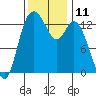 Totten Inlet tide chart for Friday, November 11, 2022