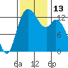 Totten Inlet tide chart for Sunday, November 13, 2022