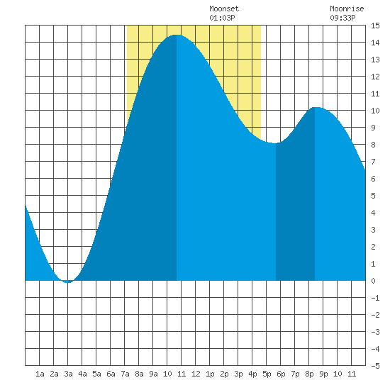 Totten Inlet tide chart for Monday, November 14, 2022