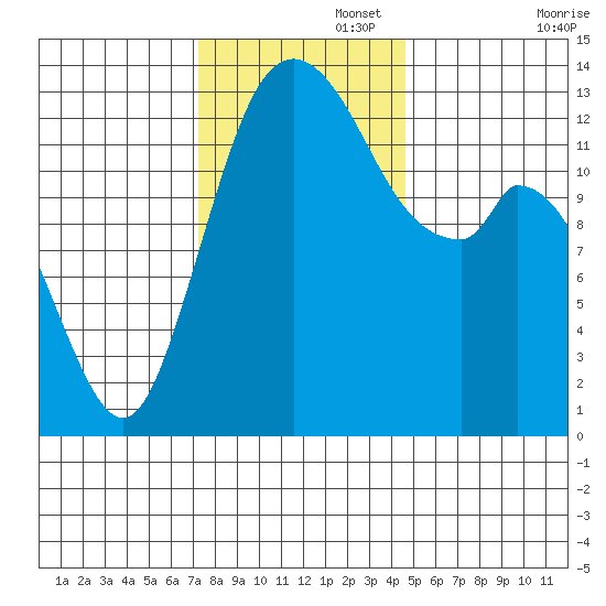 Totten Inlet tide chart for Tuesday, November 15, 2022